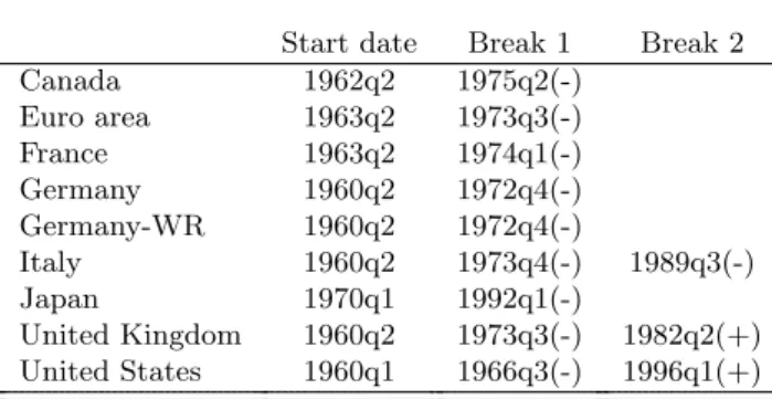 Table 8: Breaks on GDP potential growth trend Start date Break 1 Break 2