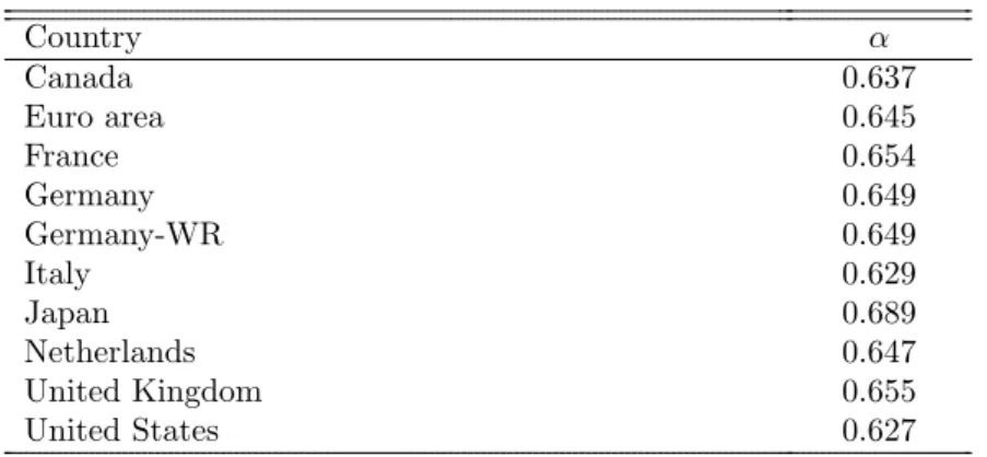 Table 1: Calibrated value for the parameter α Country α Canada 0.637 Euro area 0.645 France 0.654 Germany 0.649 Germany-WR 0.649 Italy 0.629 Japan 0.689 Netherlands 0.647 United Kingdom 0.655 United States 0.627