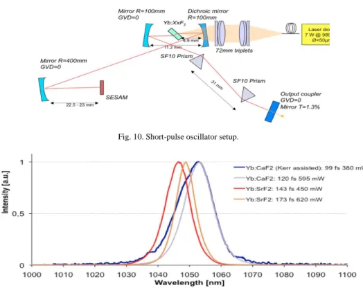 Fig. 10. Short-pulse oscillator setup. 