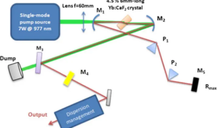 Figure 3 shows the FROG traces as well as the retrieved pulse characteristics at the external compressor output.