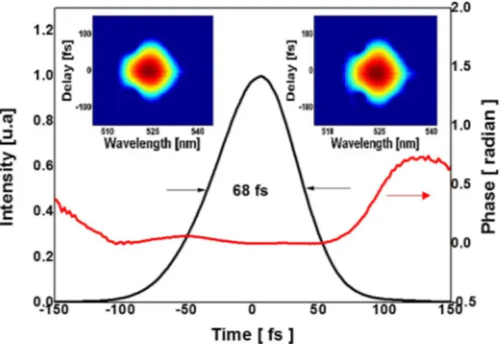 Fig. 3. SHG-FROG. Retrieved intensity profile and temporal phase of the output pulses (inset measured and retrieved SHG-FROG traces)