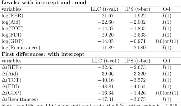 Table 6: Panel Unit Root Test: LLC &amp; IPS Levels: with intercept and trend