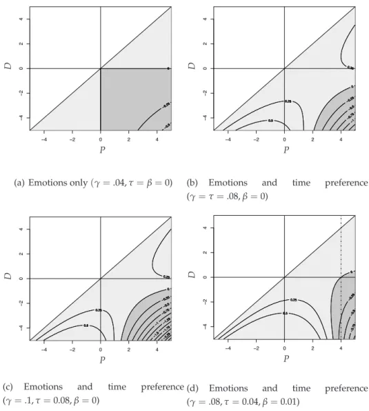 Figure 1: Time preference, emotions and sequence of outcomes