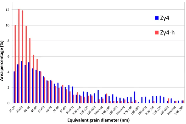 Fig. 6 – Grain size distribution of columnar grain width grown on Zy4 and Zy4-h, in area percentage