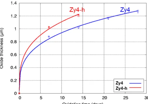 FIG. 2  -  Corrosion  kinetics  curves of reference (Zy4) and pre-hydrided (Zy4-h) Zircaloy-4 samples  corroded in static autoclave with light primary water at 360°C and 18.7 MPa