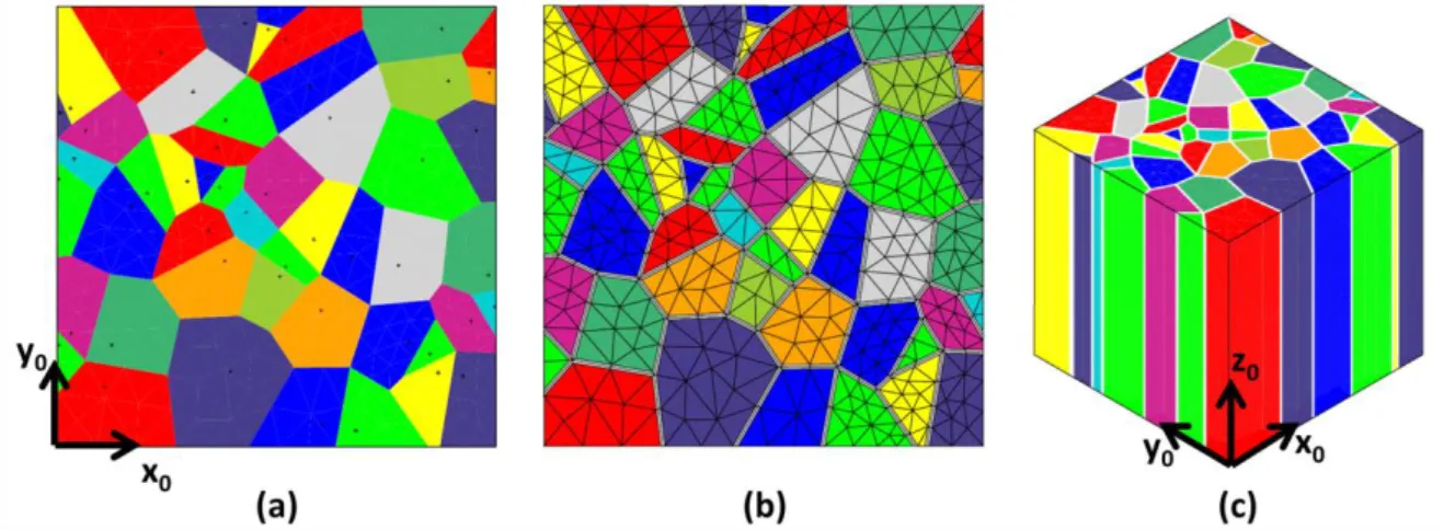 FIG. 4  -  Example of creation of a  numerical microstructure with  50 grains : a) Voronoï diagram of  0.5x0.5 µm² square, b) mesh of the grains and the grain boundaries and c) final microstructure  obtained by extrusion with Z 0  axis parallel to the diff