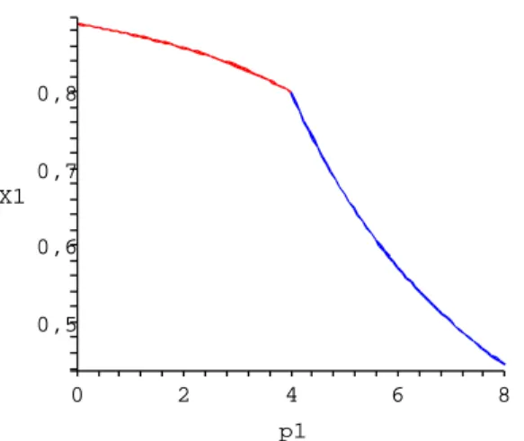 Figure 1: Demand function in the DBA model