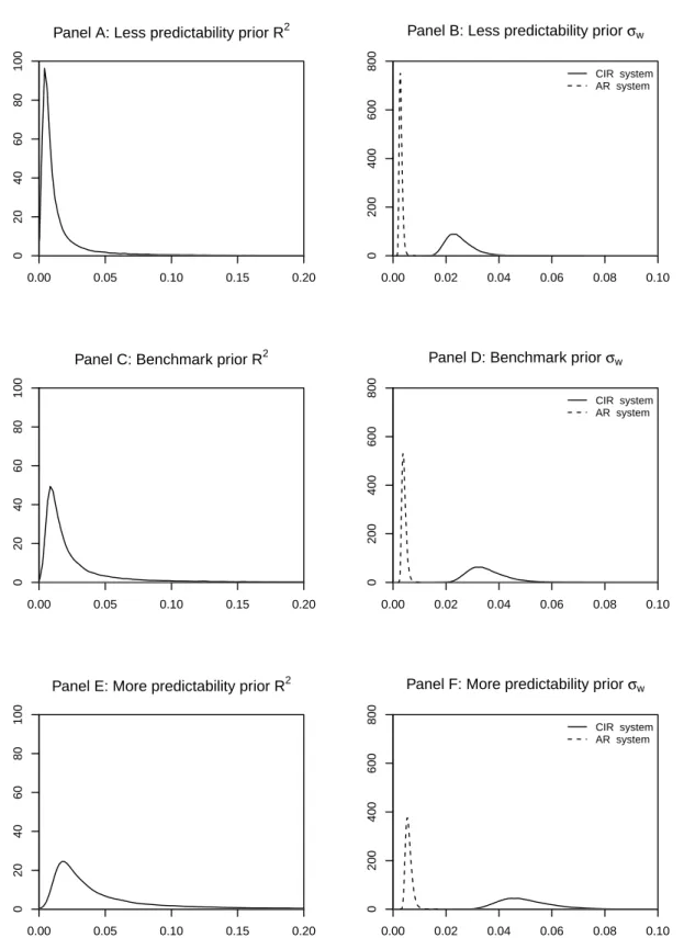 Figure 1.6: The prior distributions for R 2 and σ w used in the Bayesian analysis. Panels A and B plot the prior on the R 2 from the regression of r t+1 on µ t and the corresponding prior on σ w for both AR system and CIR system, corresponding to less pred