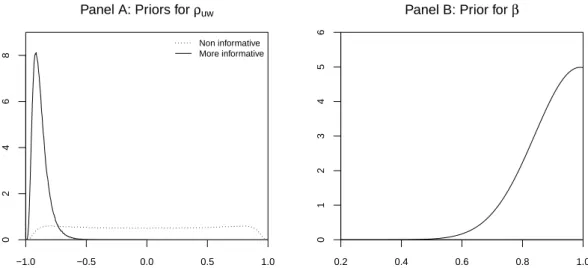 Figure 1.7: The prior distributions for ρ uw , β and the implied priors of ρ 2 uw used in the Bayesian analysis