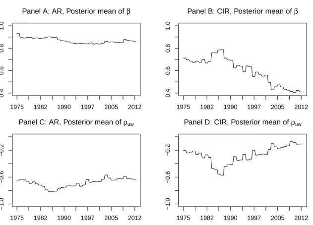 Figure 1.10: Evolution of the autocorrelation at lag 1 of returns. Our sample begins in 1952 and corresponds to quarterly returns on the value-weighted portfolio of all NYSE, Amex, and Nasdaq stocks in excess of the quarterly return on a 1-month T-bill obt