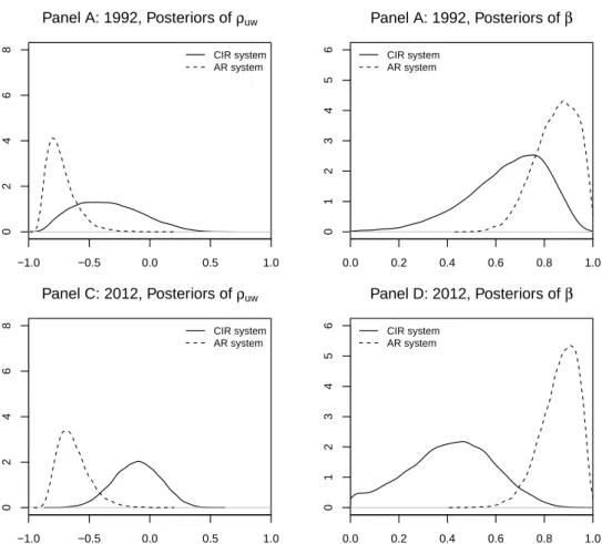 Figure 1.11: Posterior distributions of β and ρ uw for the AR and CIR predictive systems