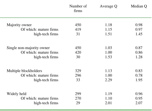 Table 3. Tobin’s Q by ownership category in high-tech and mature firms 