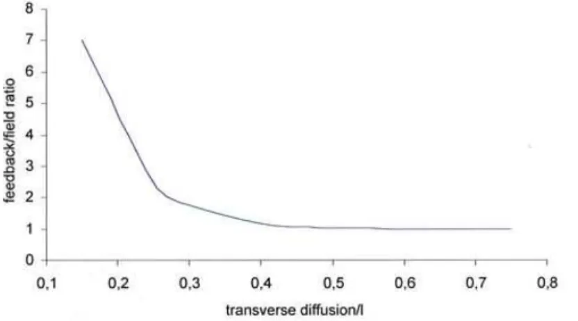 Fig. 4. Computed value of α (field ratio times ion feedback) as a function of σ /l (transverse diffusion divided by mesh pitch)