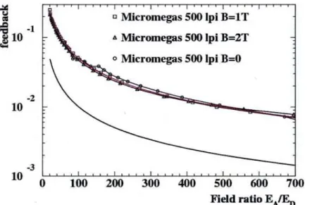 Fig. 6. Measurements of ion backflow vs field ratio for a 500 lpi micromesh