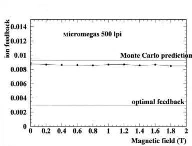 Fig. 8. Measurements of ion backflow vs magnetic field from 0 to 2T