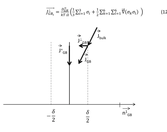 Figure 2 : definition of volume (or bulk) and grain boundary fluxes  