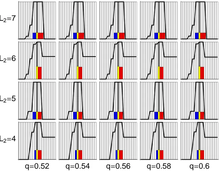 Figure 2: Population after 5000 steps when learning takes place across games, players receive binary signals, L 1 = 3, and n = 2.