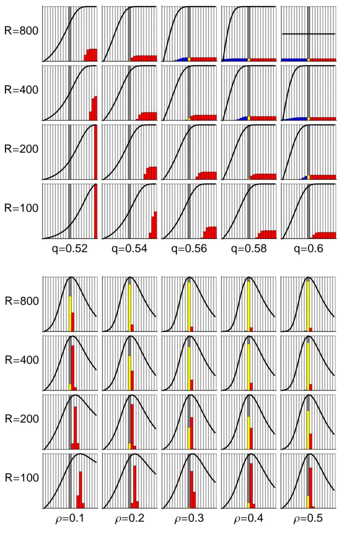 Figure 6: Population after 3000 (TOP) respectively 1000 (BOTTOM) steps when the learning horizon is finite, n = 2, and players receive binary (TOP) respectively Gaussian (BOTTOM) signals.