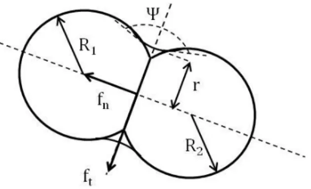 Fig. 1. Représentation du contact de deux particules avec formation d’un joint de grain 