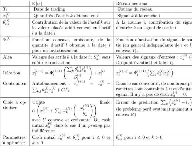 Table 1.1 – Comparaison entre les problèmes d’optimisation de portefeuille et les problèmes de calibration de réseaux neuronaux