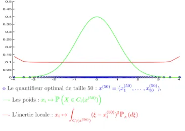 Figure 1.2 – Inertie et poids de quantification optimale en dimension 1 (par J.-C. Fort et G