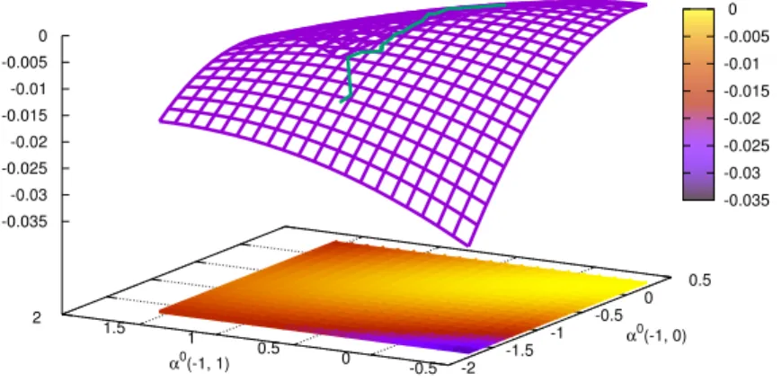 Figure 3.3 – Purple surface : − v(  ,  , α 0,∗ (0, 1), α 1,∗ (0, 1)). Green curve : evolu- evolu-tion of (α 0 γ( − 1, 0), α 0γ ( − 1, 1), − v(α 0γ ( − 1, 0), α 0γ ( − 1, 1), α 0,∗ (0, 1), α 1,∗ (0, 1)) in terms of γ = 1, · · · , 10000 (v 1 = 10, v 2 = 1 an