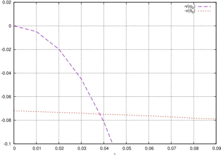 Figure 3.4 – (red) − v(δ 0 ) (purple) − v(α 0 ) in terms of the liquidity cost λ