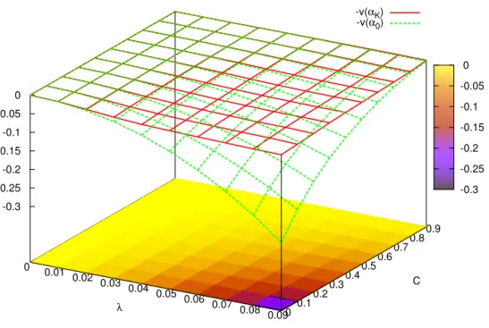 Figure 3.6 – Red surface : − v(α Γ ) (Γ = 10E6, v 1 = v 2 = 100, β = 0.6) for a liquidity cost function (3.29) in terms of the value λ of the liquidity cost and the size C of the compact