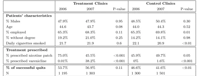 Table 4: Descriptive Statistics