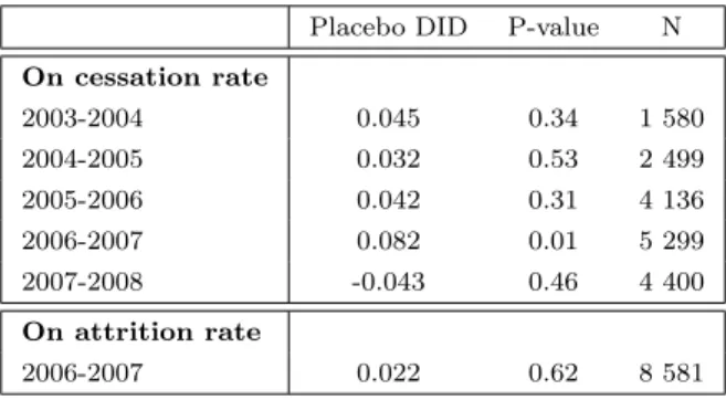 Table 5: Placebo DID