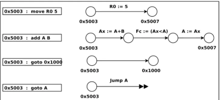 Fig. 1. DBA encoding of a few typical instructions