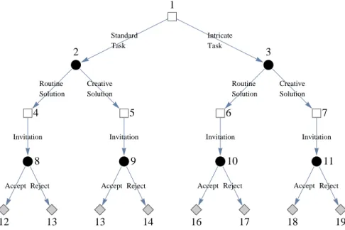 Figure 1: Game tree. D A contains the nodes depicted as squares, D B contains the nodes depicted as circles