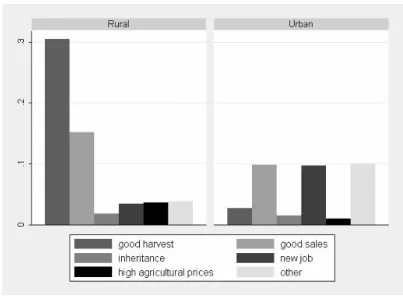 Figure 2: Positive income shocks experiences by households, % in rural and urban areas