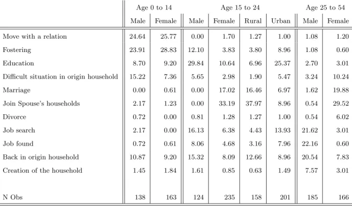 Table 1: Motivations for Movements of New Household Members, %