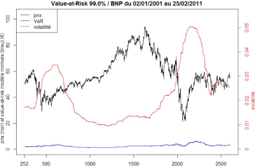 Figure 1.3 – Prix, volatilité et Value-at-Risk journalière monétaire à 99% de l’actif BNP Paribas en utilisant le modèle normal