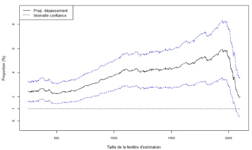 Figure 1.6 – La variation du ratio de dépassement et son intervalle de confiance à 99% en fonction de la taille de la fenêtre d’estimation.