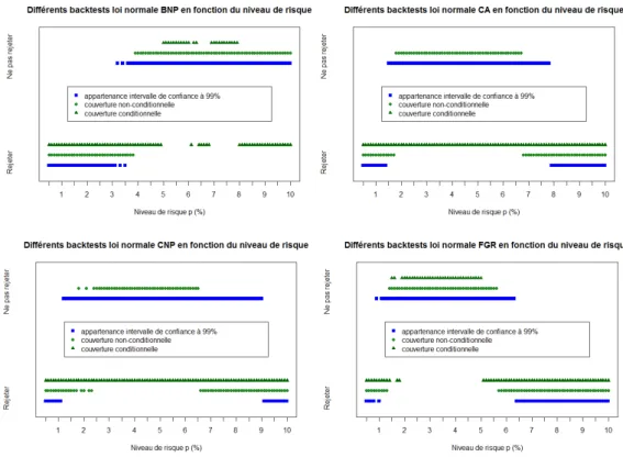 Figure 1.8 – Les résulats des backtests sur la VaR en fonction du niveau de risque p.