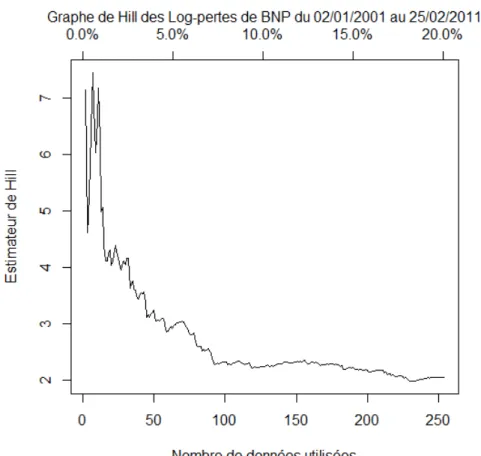 Figure 2.2 – Graphe de Hill pour les pertes de l’actif BNP Paribas.