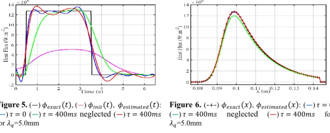 Figure 8 shows in continuous lines the synthetics measurement generated with ANSYS in 3D using  the  heat  flux  computed  with  PFCFlux  with  the  same  time  evolution  as  previously  (step  of  3s)  and  