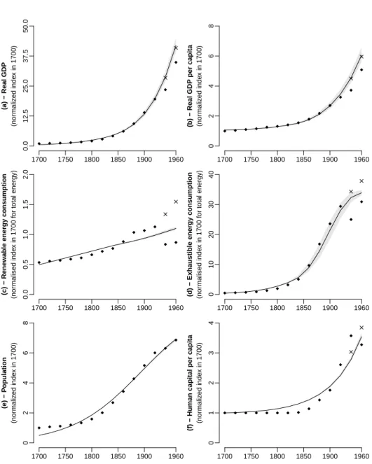 Fig. 3 Comparison of baseline calibration (solid lines are averages, shaded areas represent 90% probability intervals) with historical data (diamonds) and extreme-events-adjusted data (crosses), 1700–1960