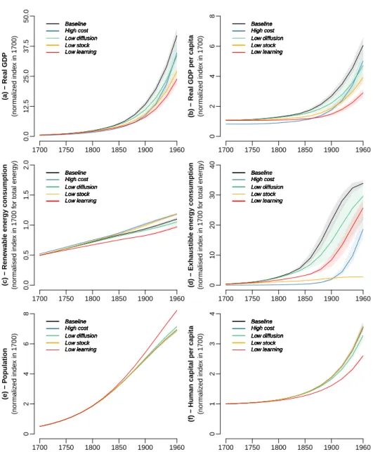 Fig. 4 Comparison of baseline calibration (black) with counterfactual simulations high cost (blue), low stock (green), low diffusion (orange) and low learning (red), 1700–1960 (solid lines are the averages, shaded areas represent 90% probability intervals)