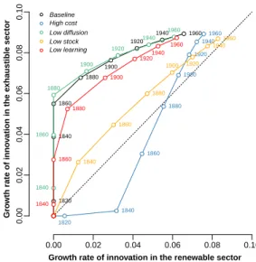 Fig. 5 Phase diagram of the growth rate of R&amp;D-based knowledge in the baseline (black), high cost (blue), low stock (green), low diffusion (orange) and low learning (red) calibrations (points are averages, dashed line represents the first bisector)