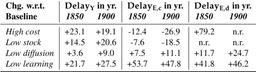 Table 4 Delay (years) to reach the average levels of GDP (Delay Y ), renewable (Delay E,c ), exhaustible (Delay E,d ) and total energy (Delay E ) of the baseline scenario for the counterfactual scenarios