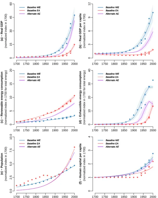 Fig. 6 Comparison of baseline WE calibration (blue) with baseline EA calibration (red) and alternative EA calibration (purple), 1700–2000, (solid lines are averages, color shade are 90% probability intervals,  dia-monds are historical data and crosses are 