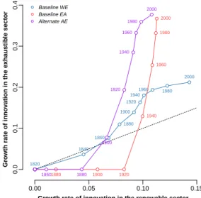 Fig. 7 Phase diagram of the growth rate of R&amp;D-based knowledge in the baseline WE (blue), baseline EA (red) and alternative EA (purple) calibrations (points are averages, dashed line represents the first bisector)