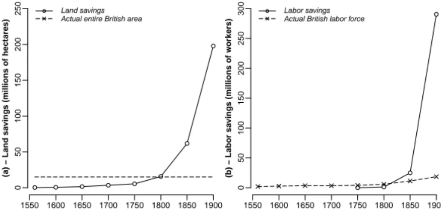 Fig. 2 Panel (a) - Land saved thanks to the use of coal in England &amp; Wales (solid line) and actual entire British area (dashed line), 1560–1913; Panel (b) - Labor saved thanks to the use of coal in England &amp; Wales (solid line) and actual British la
