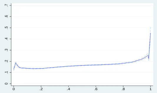 Figure 4: Gender quantile difference (M-F) as a function of rank, pooled industries