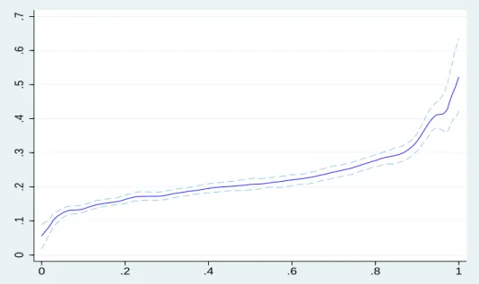 Figure 5: Gender quantile difference (M-F) as a function of rank, insurance industry