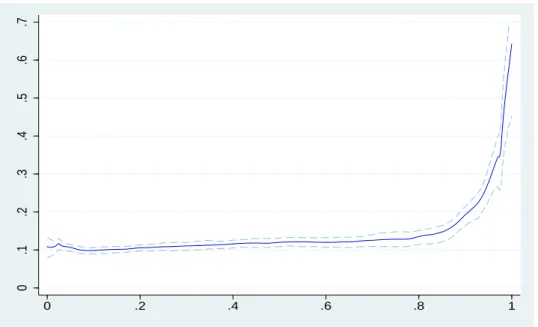 Figure 6: Gender quantile difference (M-F) as a function of rank, banking industry