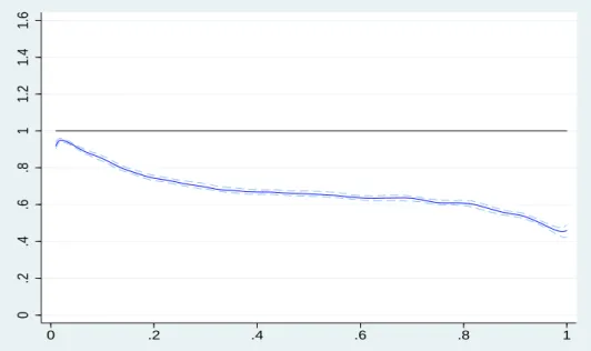 Figure 7: Access function (F/M) as a function of job rank, pooled industries